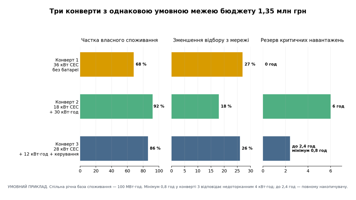 Порівняння трьох сценаріїв сонячної системи для ОСББ