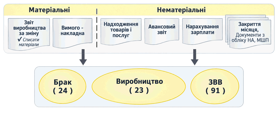 Схема документів для обліку матеріальних і нематеріальних виробничих витрат