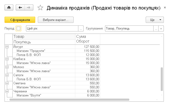 Звіт Динаміка продажів у варіанті Продажі товарів по покупцях