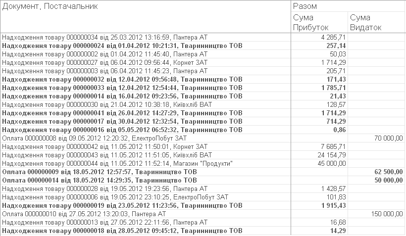 Звіт з умовним оформленням
