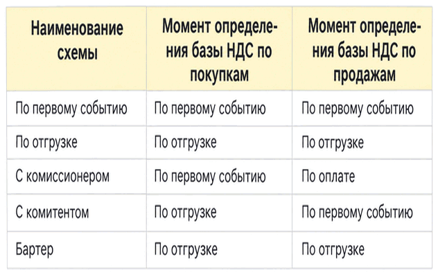 Список схем налогового учета по договорам контрагентов с моментами определения базы НДС