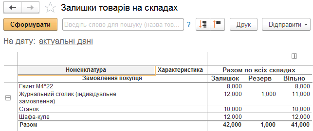 Звіт Залишки товарів на складах