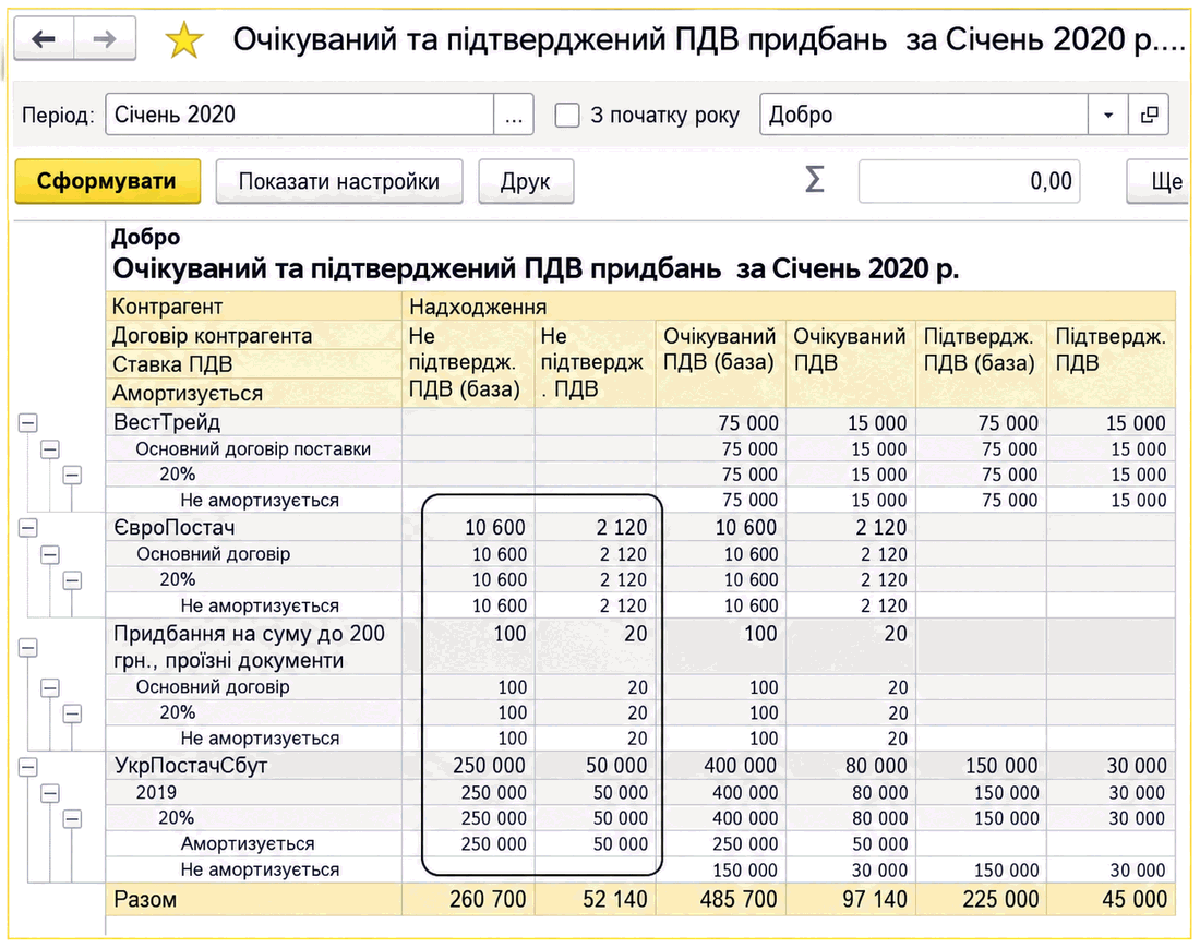 Звіт «Очікуваний та підтверджений ПДВ придбань» із сумами очікуваного й підтвердженого ПДВ за контрагентами