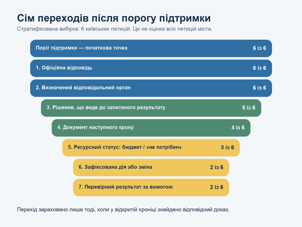 Воронка переходів міських петицій від підтримки до виконання