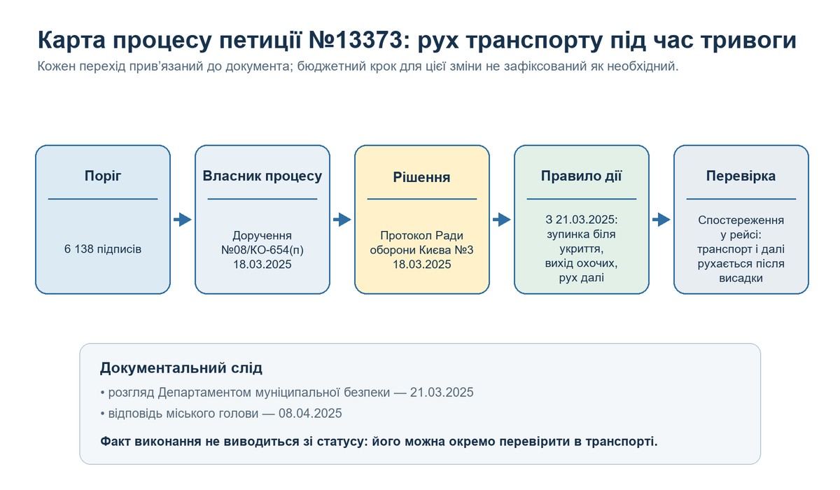 Шлях петиції через відповідь, рішення, бюджет і виконання