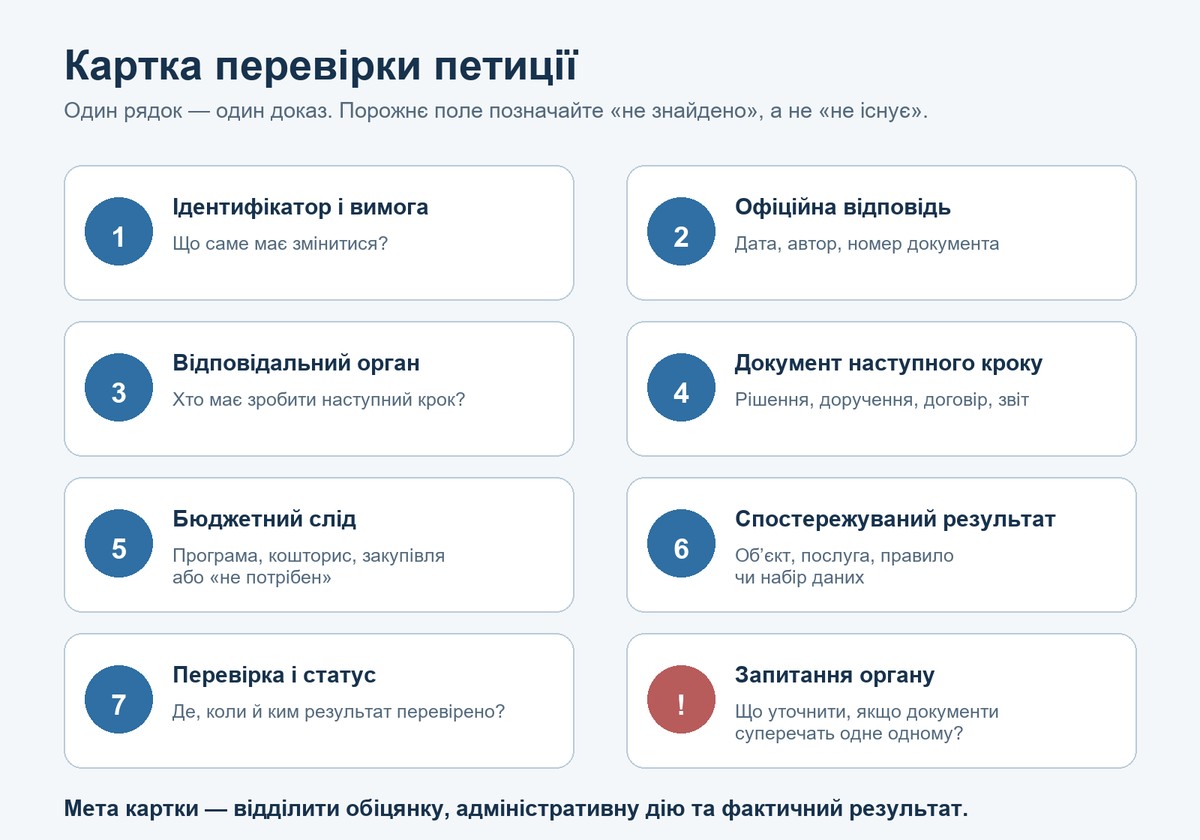 Картка перевірки фактичного виконання міської петиції