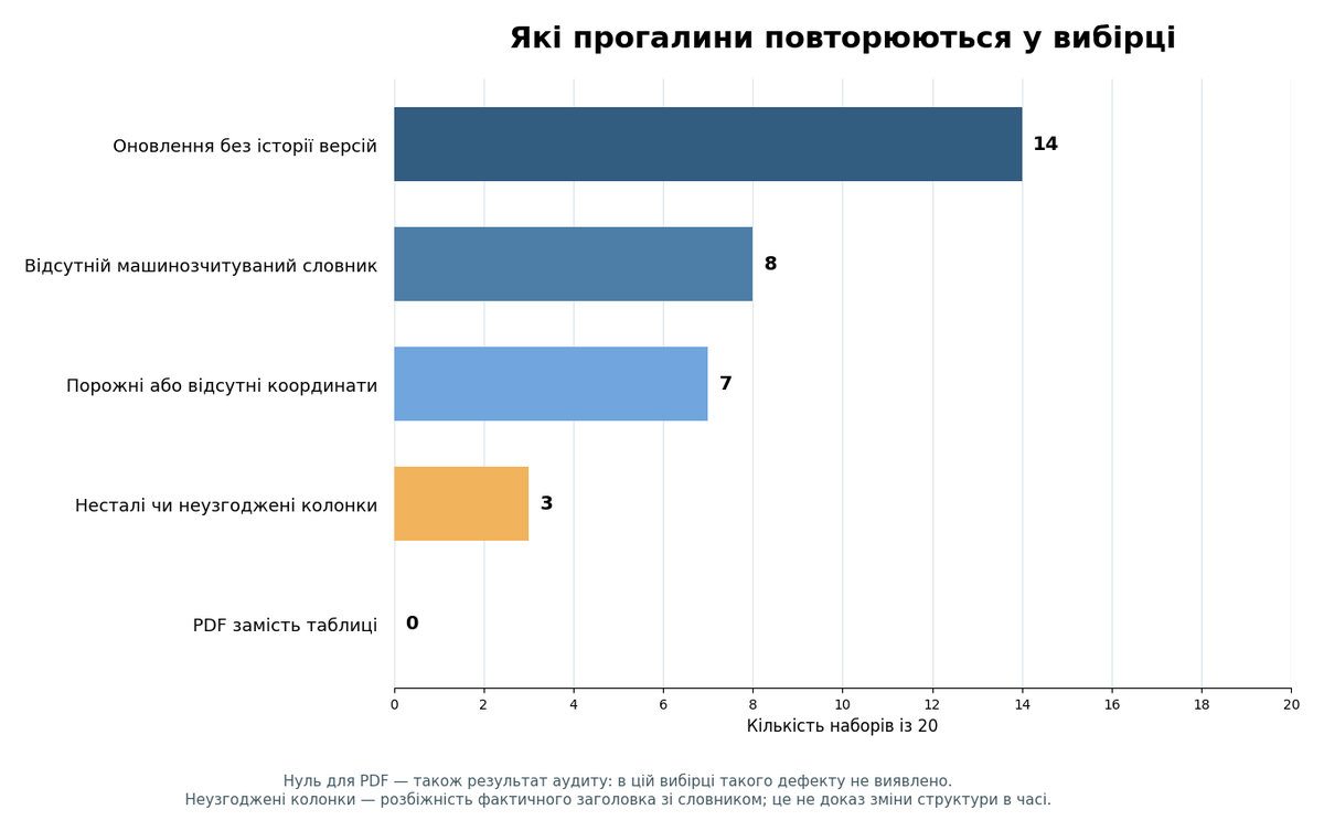Типові прогалини у міських наборах відкритих даних