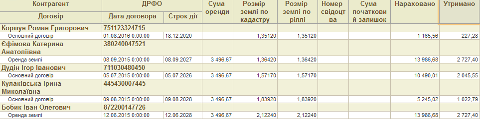 Звіт по пайщикам
