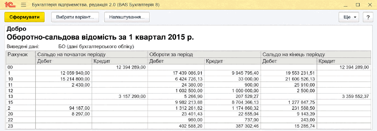 Звіт Оборотно-сальдова відомість