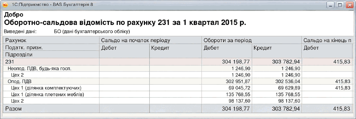 Звіт Оборотно-сальдова відомість по рахунку