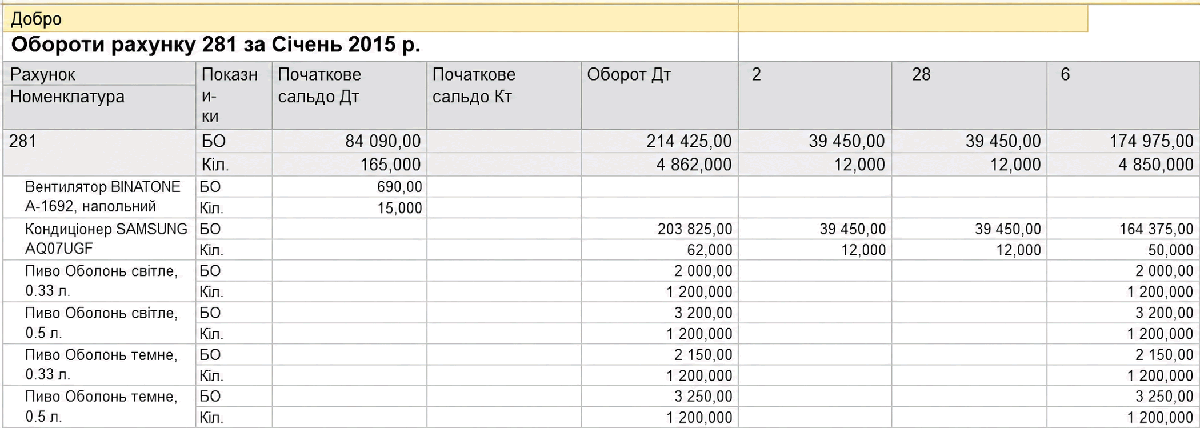 Звіт Обороти рахунку