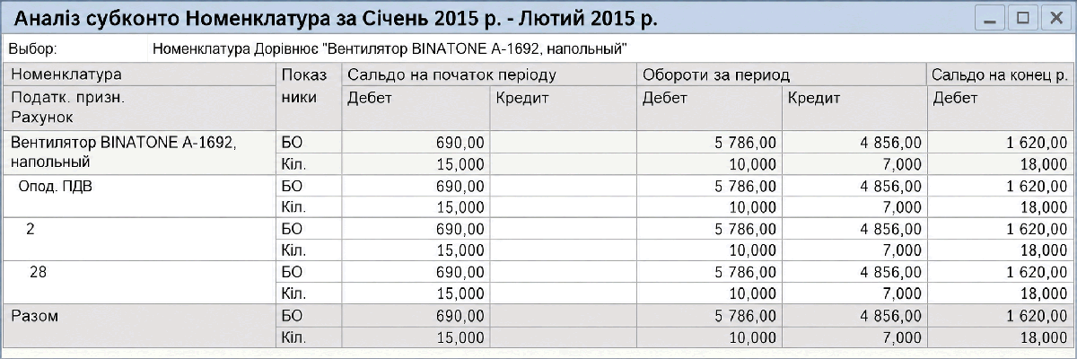 Звіт Аналіз субконто