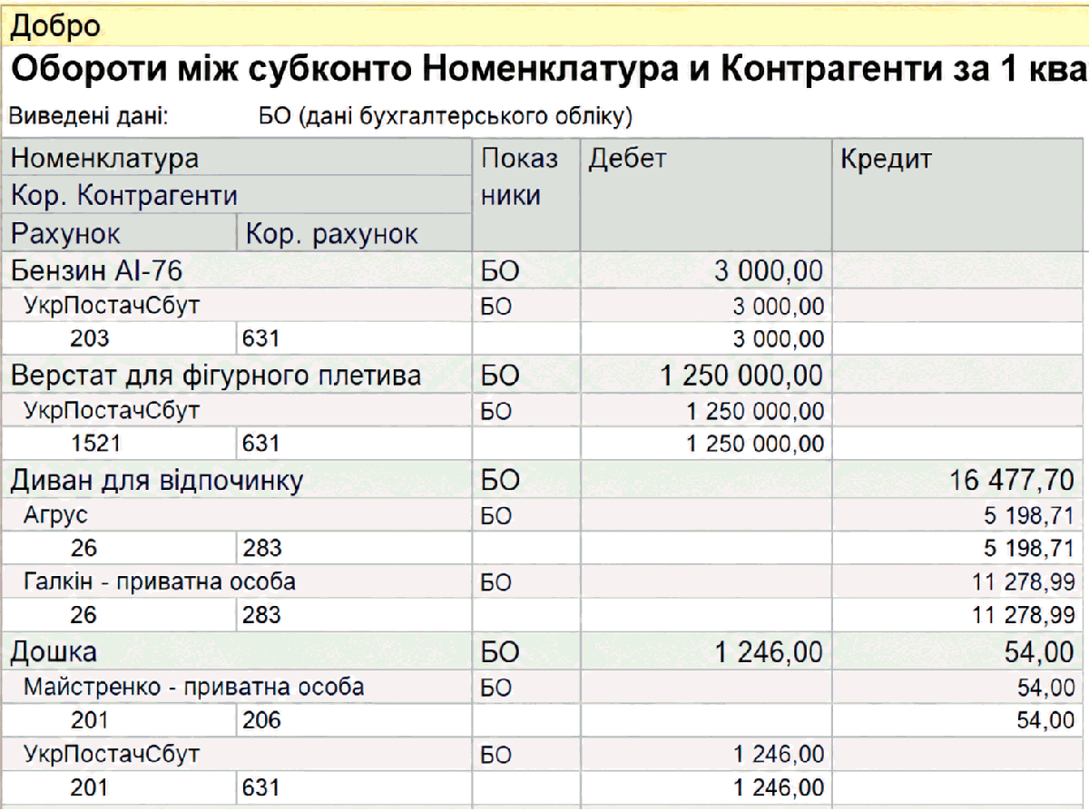Звіт Обороти між субконто