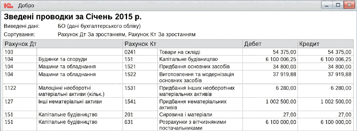Звіт Зведені проводки