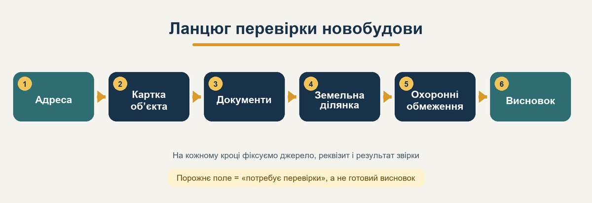 Послідовність перевірки документів новобудови