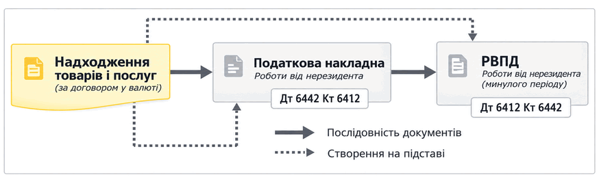 Схема нарахування ПДВ за послугами від нерезидента: документи надходження, податкова накладна та реєстрація вхідного податкового документа