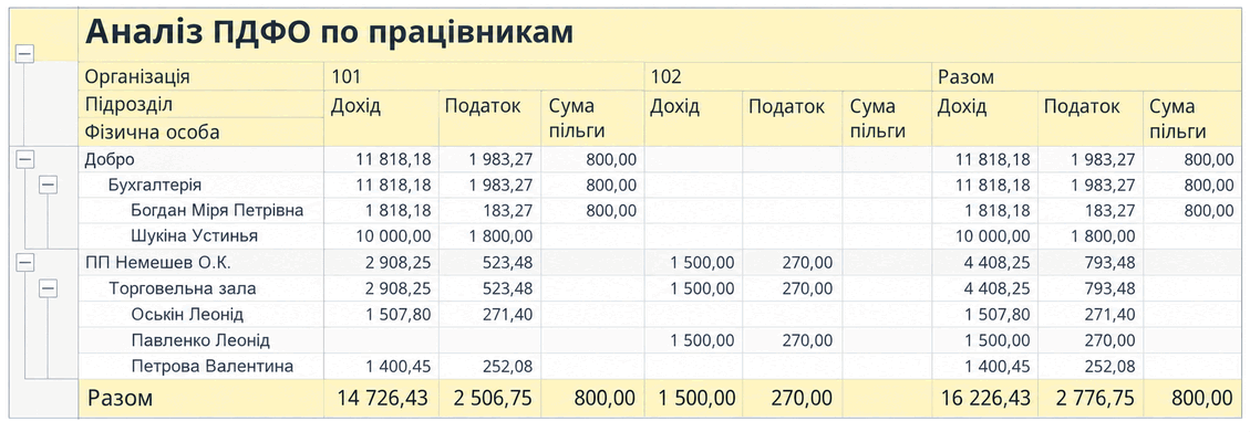 Звіт «Аналіз ПДФО по працівникам» із доходом, податком і сумою пільги