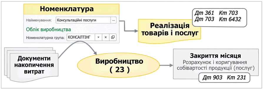 Схема відображення надання виробничих послуг за виторгом із розрахунком собівартості