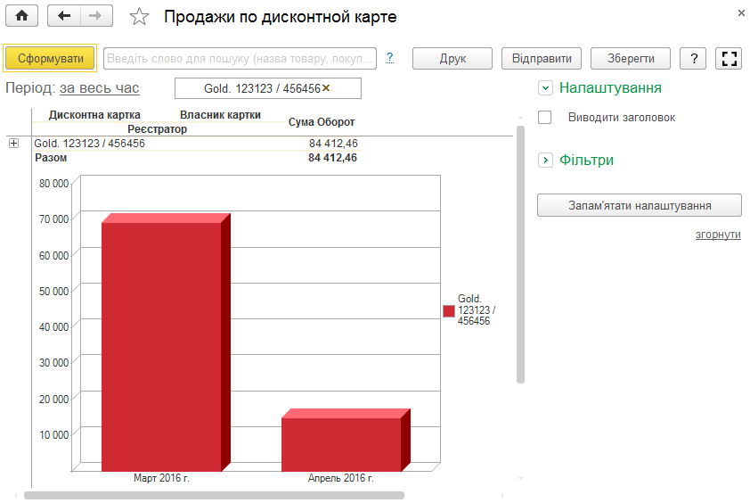 Звіт Продажі по дисконтній карті