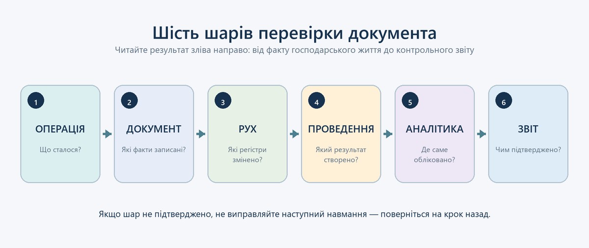 Шари перевірки проведення документа в BAS Бухгалтерія