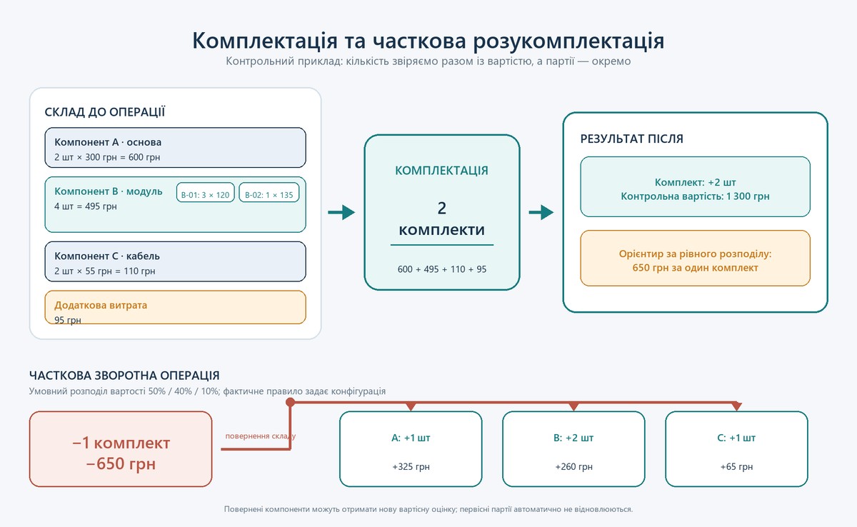 Рух компонентів і комплекту під час комплектації в BAS